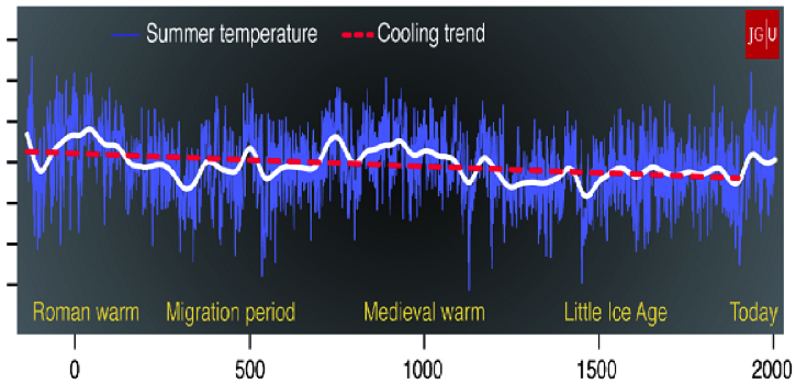 Temperatures on the planet today are NOT by any means historic or unprecedented, it just that they thought they could hide the truth.